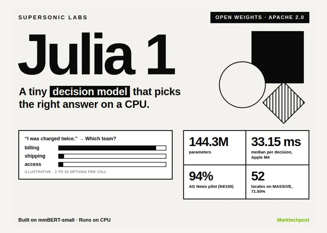 Supersonic Labs выпустила Julia 1: открытая модель решений на 144,3 млн параметров для CPU
