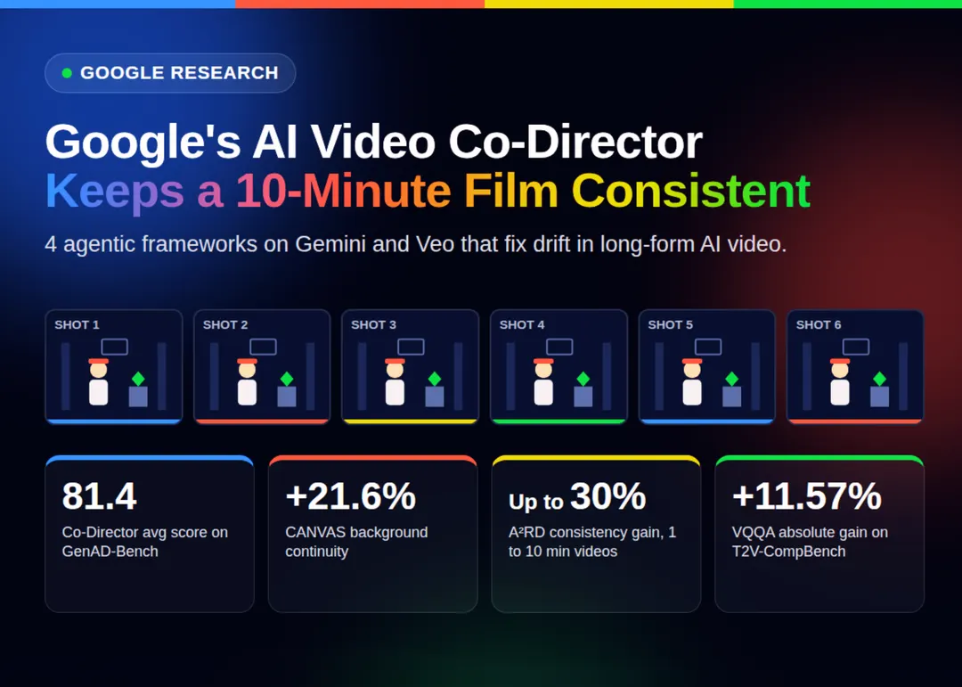Google Research представила ИИ-сопродюсера для длинных видео из 4 агентных фреймворков