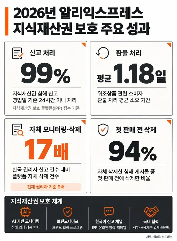 AliExpress блокирует 94% подделок в Корее до начала продаж