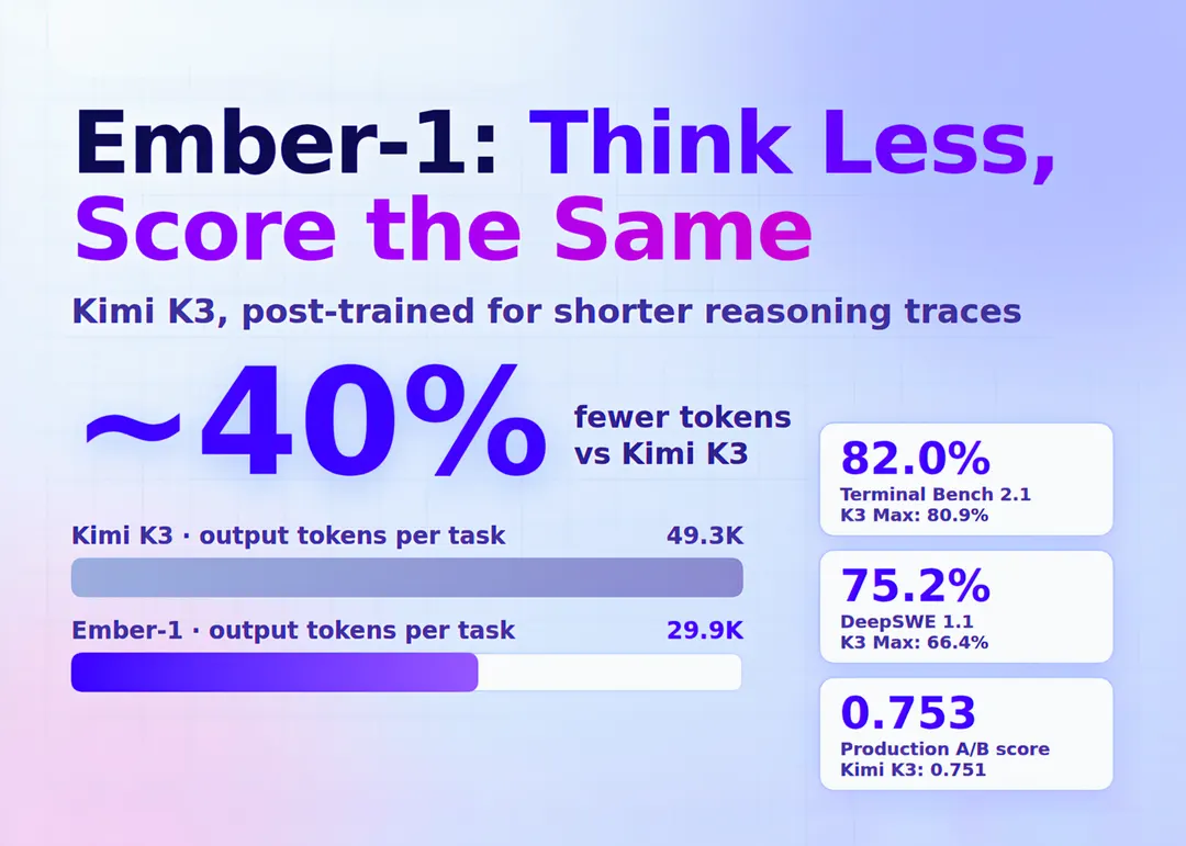 Fireworks AI выпустила Ember-1: пост-тренинг Kimi K3 экономит 40% токенов
