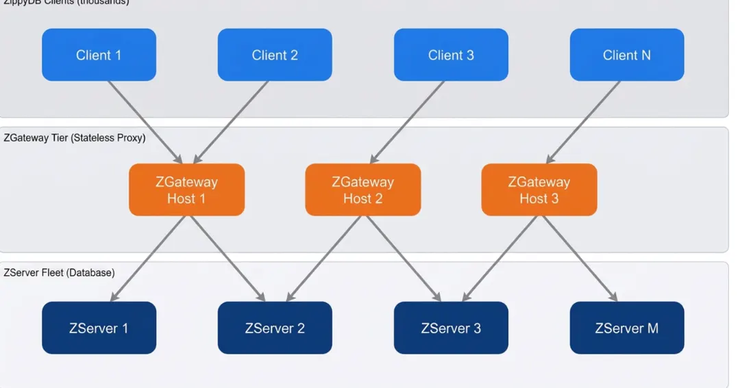 Meta представила ZGateway: соединения с ZippyDB сократились в 19 раз