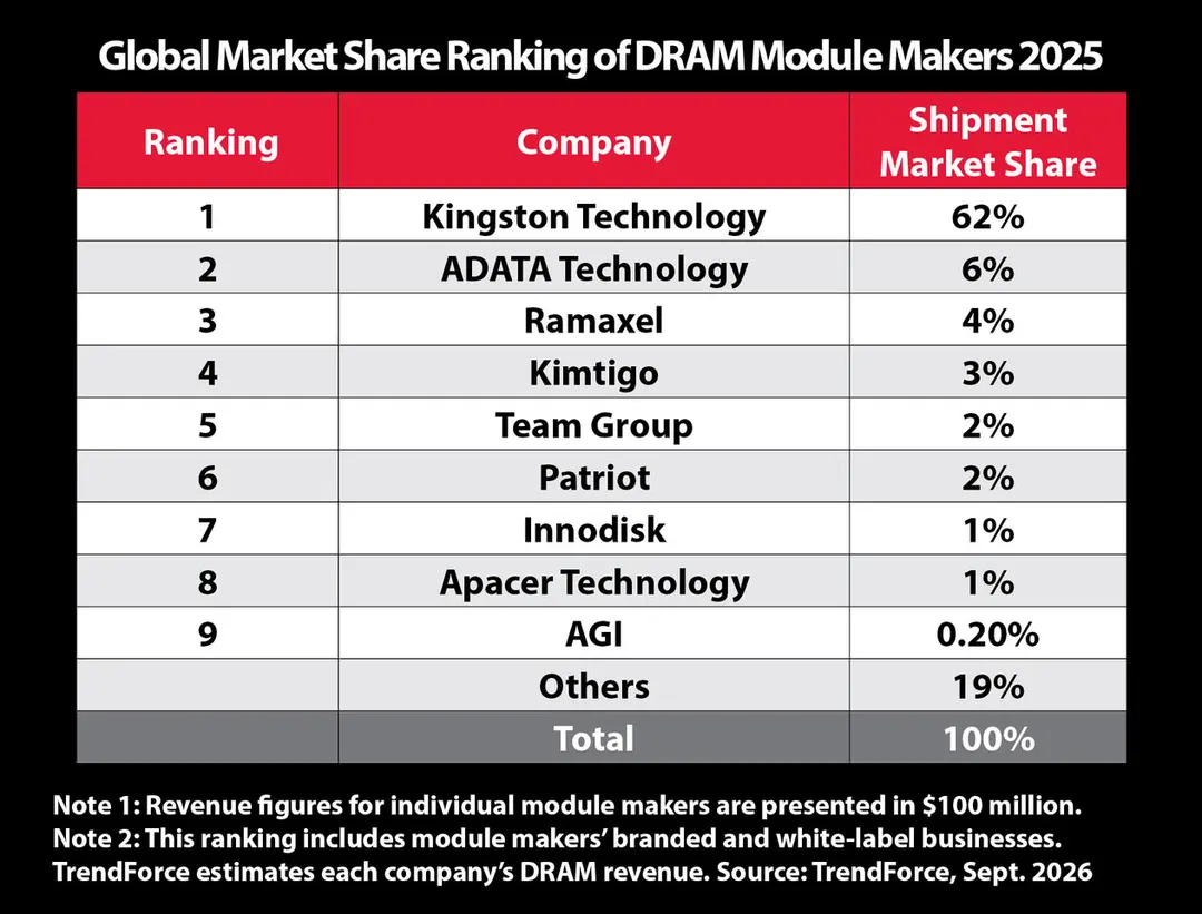 Kingston сохранила первое место на рынке модулей DRAM с долей 62%