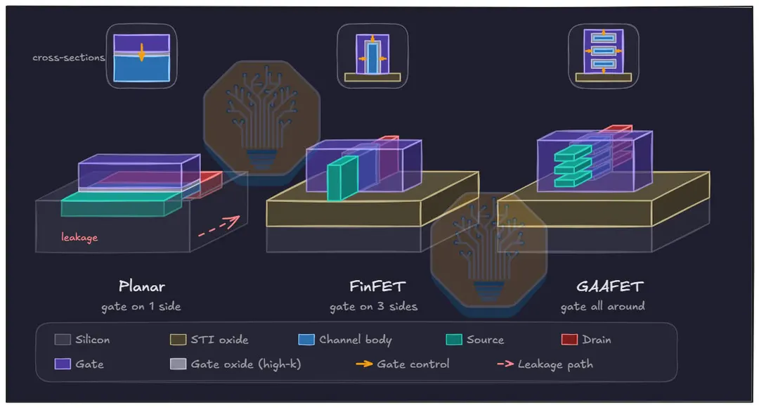 Разбор Panther Lake: 18A близок к TSMC N3E, но уступает N3P и N2