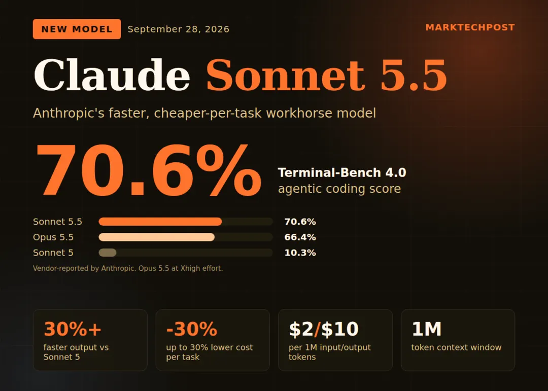 Anthropic выпустила Claude Sonnet 5.5: 70,6% в Terminal-Bench 4.0 при цене $2/$10