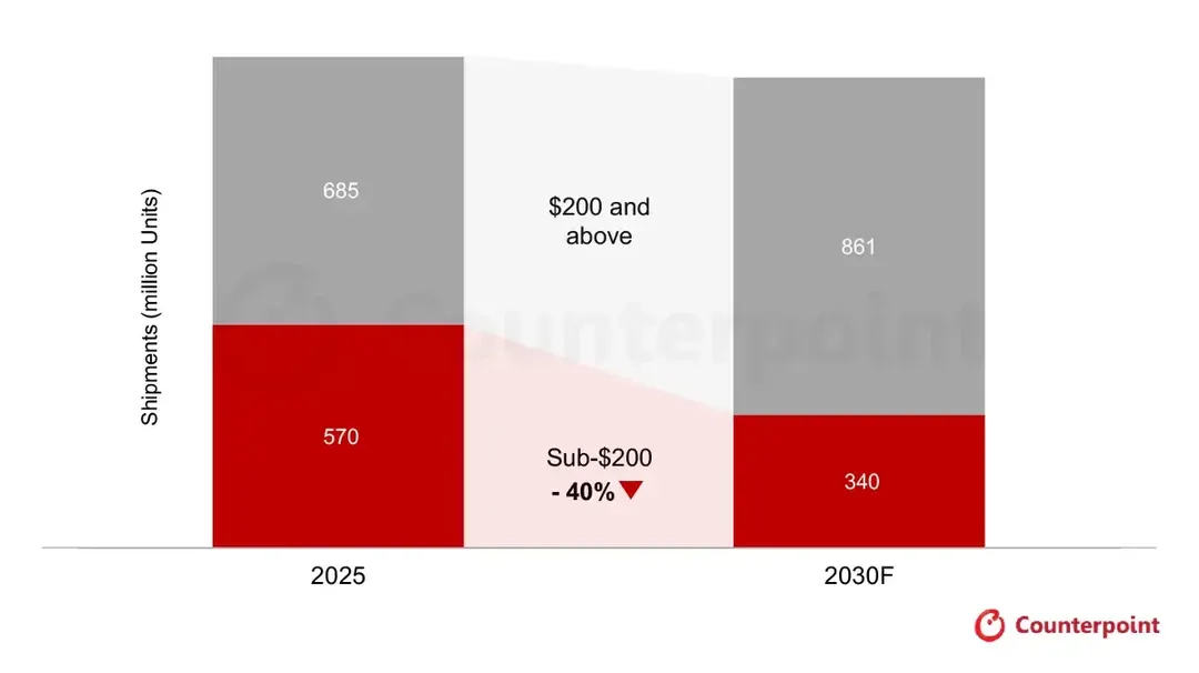 Counterpoint: сегмент смартфонов дешевле $200 сократится на 40% к 2030 году