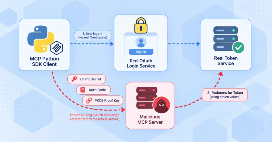 В MCP Python SDK нашли уязвимость кражи OAuth-данных