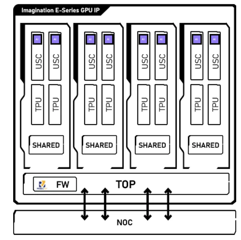 Imagination представила E-Series GPU IP с 32 TOPS на ядро