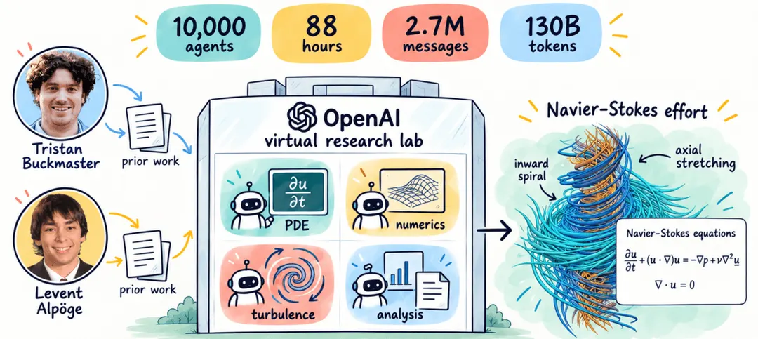 OpenAI: ИИ-агенты предложили решение задачи Навье — Стокса за 88 часов