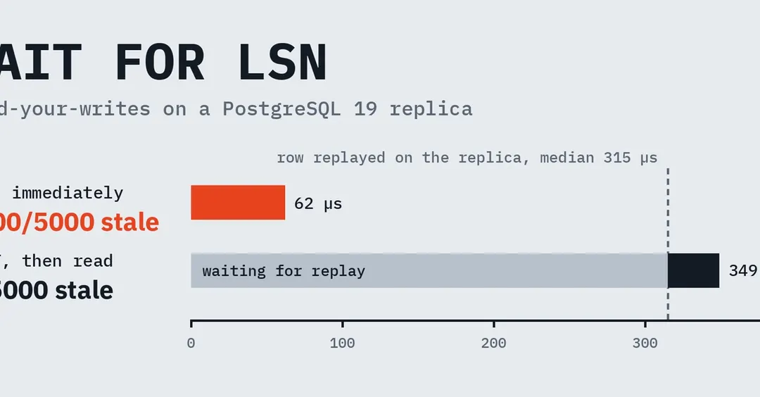 PostgreSQL 19 добавил WAIT FOR LSN для чтения с реплики