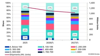 Omdia: рынок смартфонов в 2026 году сократится на 12%