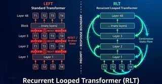 Принстон предложил Recurrent Looped Transformer с рекуррентным декодером