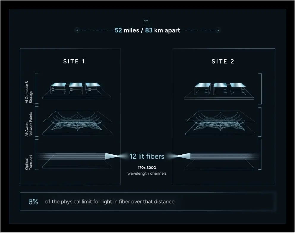 WhiteFiber запустила Continuum: GPU-суперкластер на 83 км и 136 Тбит/с