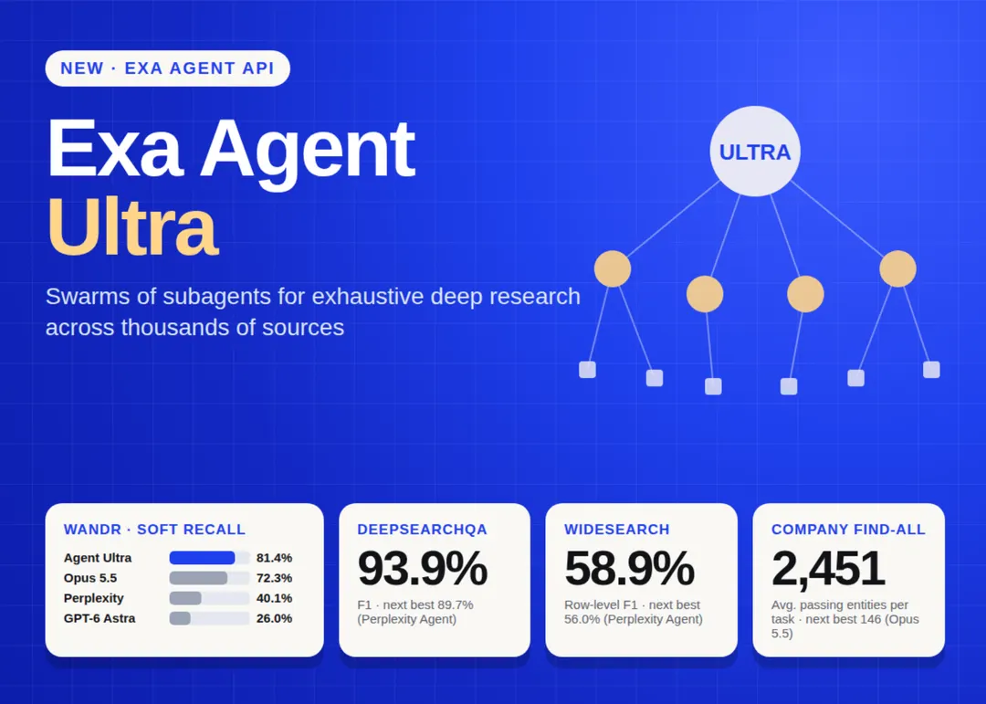 Exa выпустила Agent Ultra — API глубокого исследования на рое субагентов