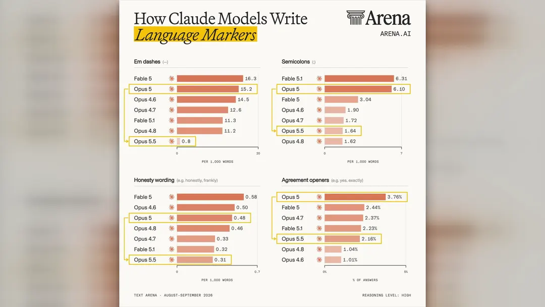 Claude Opus 5.5 пишет предложениями на 17% короче