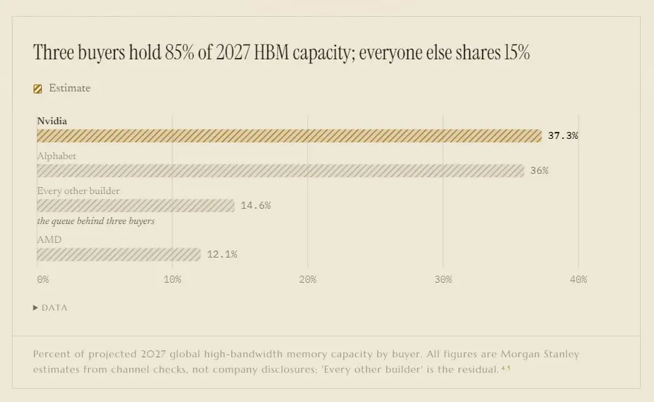 Nvidia может занять 37% поставок HBM на 2027 год на $279 млрд