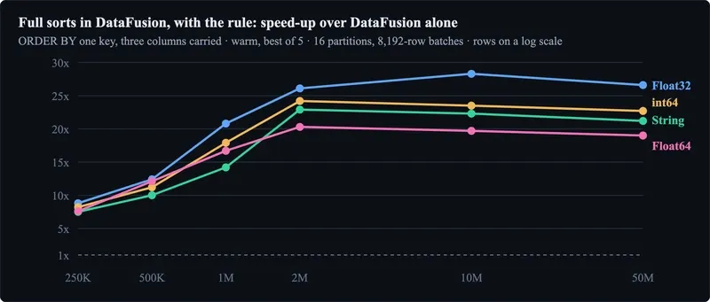 ArrowMetal 0.4.0 ускорил сортировку DataFusion на GPU Apple до 28,8 раза
