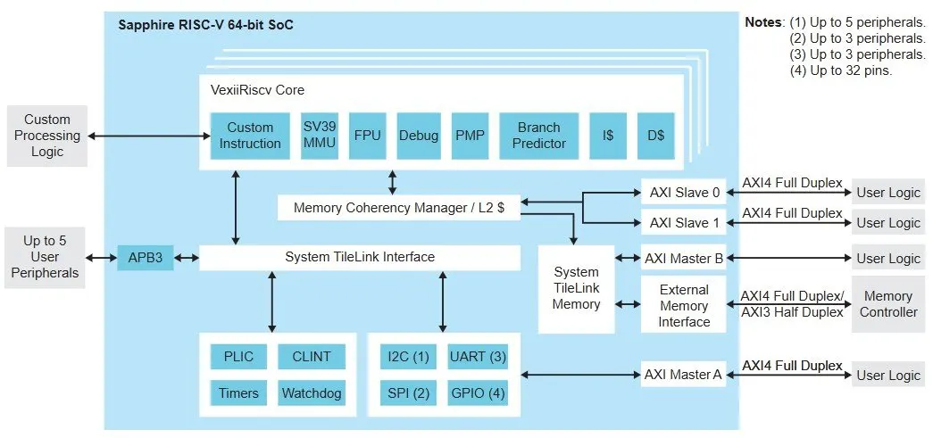 Efinix Sapphire RV64 приносит 64-битный RISC-V и Linux на FPGA