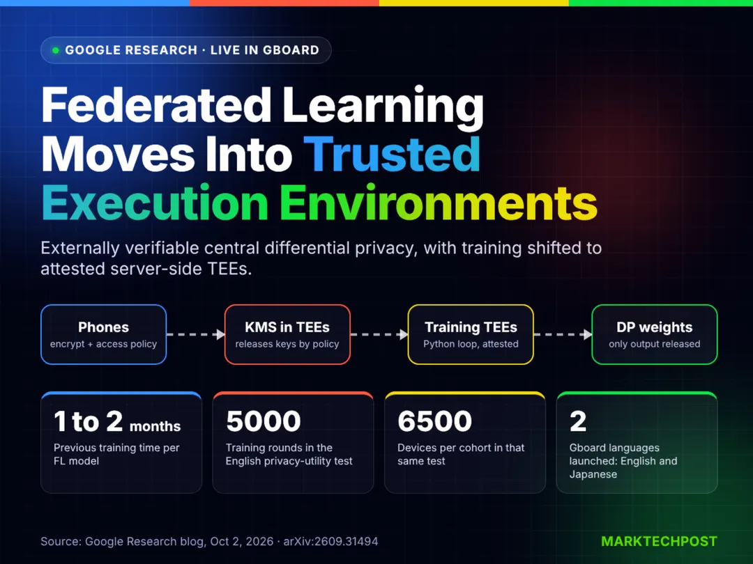 Google перенесла федеративное обучение в TEE с проверяемой дифференциальной приватностью