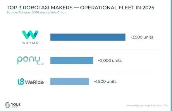 Yole: парк роботакси достигнет 331 000 машин к 2031 году