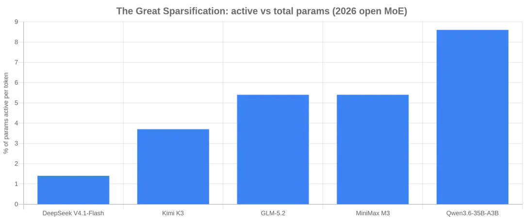 Открытые MoE-модели 2026 года активируют лишь 1–9% весов