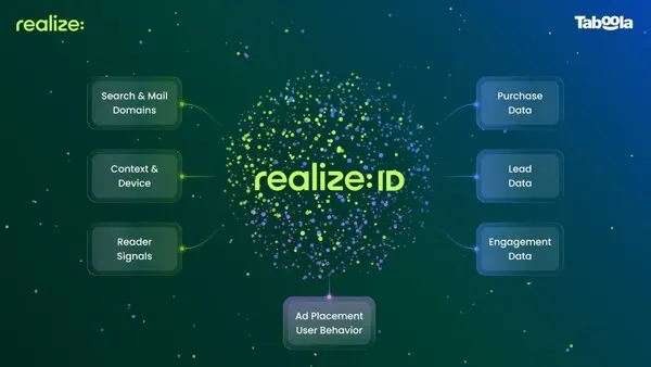 Taboola представила Realize ID для анализа покупательского поведения в открытом вебе