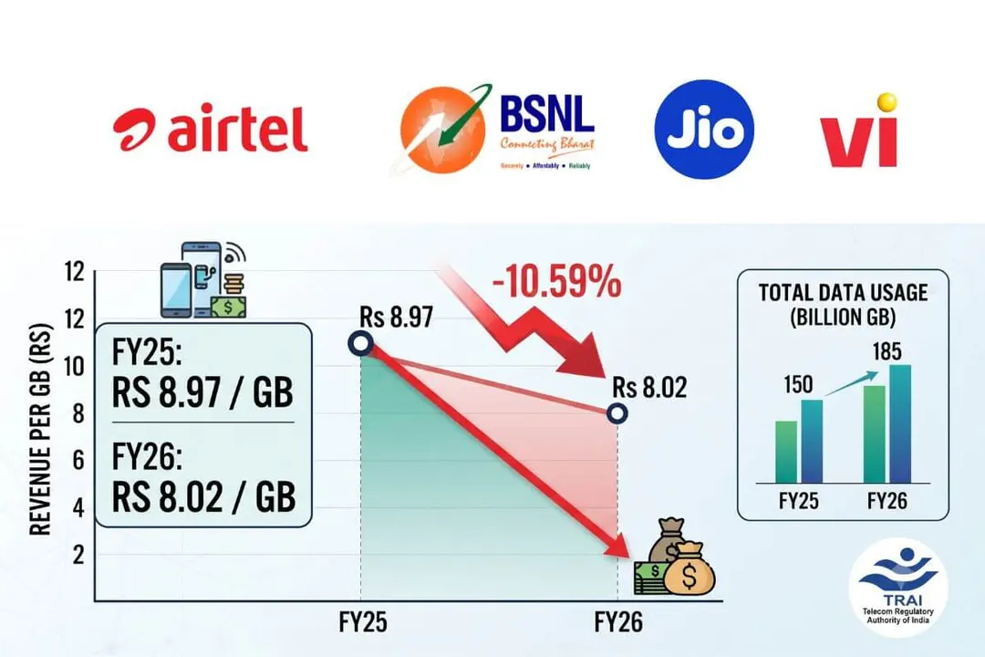TRAI: средняя выручка с 1 ГБ мобильного трафика в Индии упала на 10,59% до ₹8,02