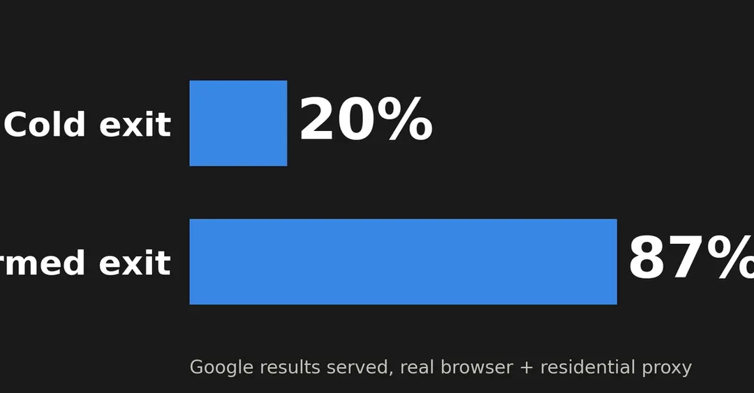 Холодный прокси-выход даёт результаты Google в 20% случаев, прогретый — в 87%