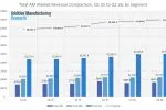 Рынок 3D-печати вырос на 12% до $4,5 млрд во II квартале