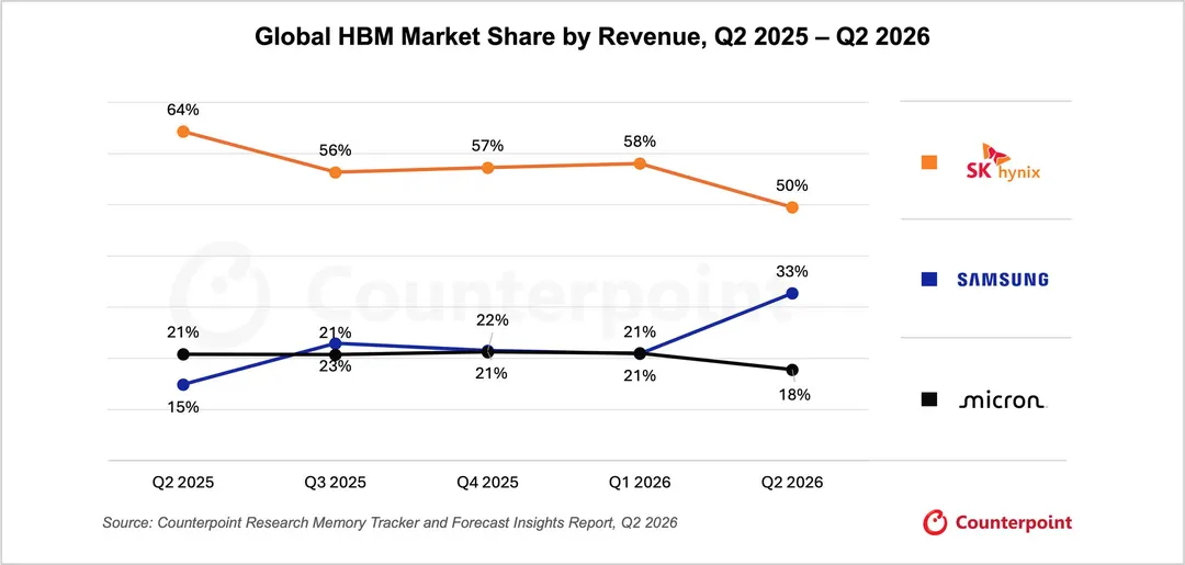 SK hynix отстаёт от Samsung в гибридном соединении для HBM