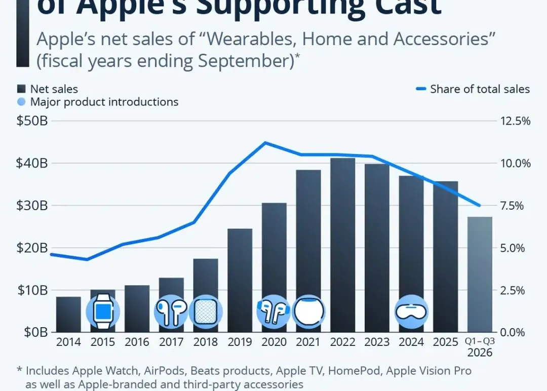 Продажи Apple Watch, AirPods и Vision Pro падают третий год подряд