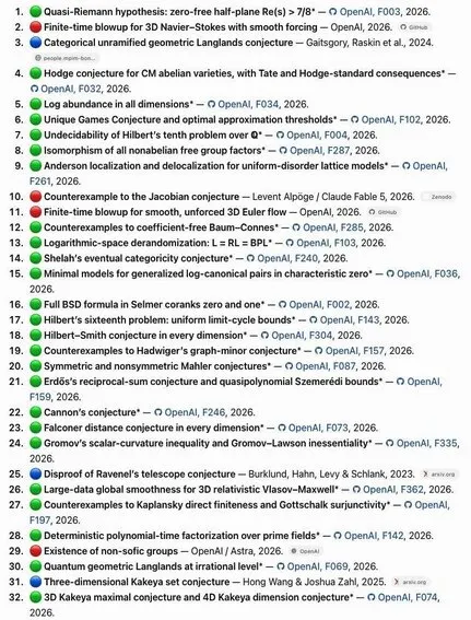OpenAI заявила о 81% крупных математических открытий за три года