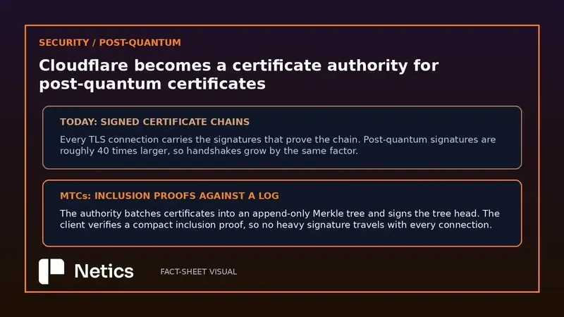 Cloudflare подала заявку на статус удостоверяющего центра для постквантовых сертификатов