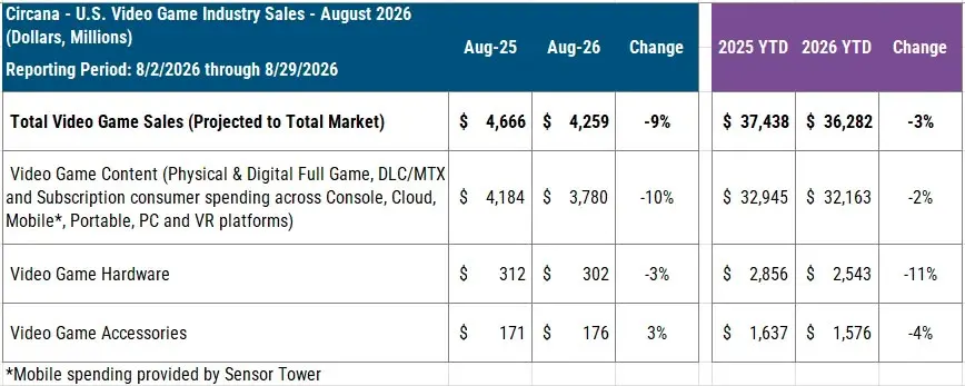 Switch 2 лидирует по продажам, расходы на игровое железо в США упали на 11%