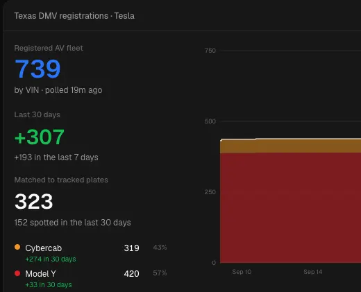 Tesla зарегистрировала рекордные 150 Cybercab: парк Robotaxi в Техасе вырос до 319