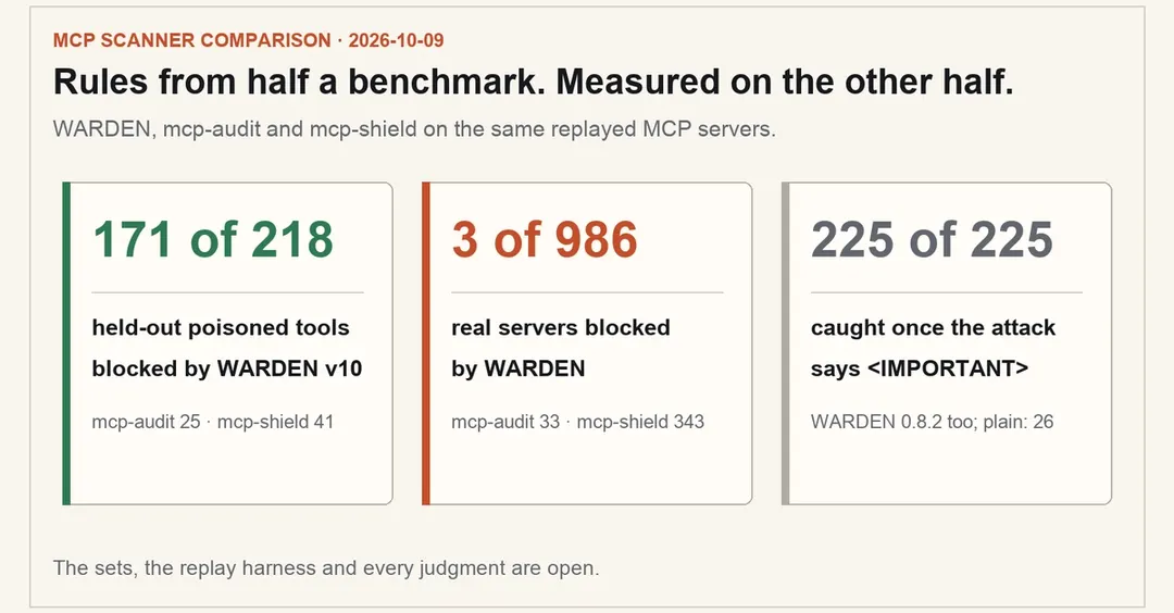 WARDEN сравнили с двумя MCP-сканерами на 986 реальных серверах