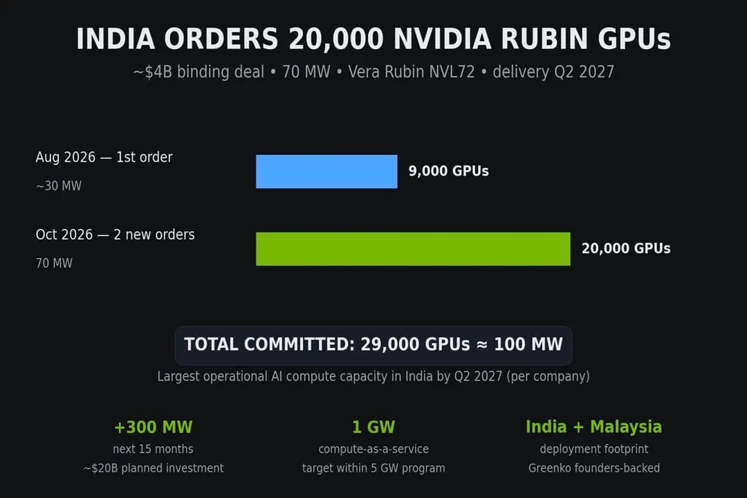 AM Intelligence заказала 20 000 GPU Nvidia Vera Rubin для Индии
