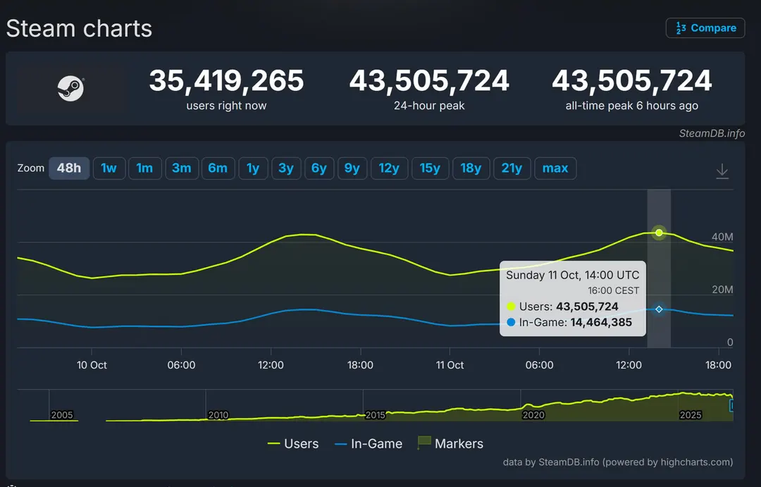 Steam установила рекорд — 43,5 млн одновременных игроков