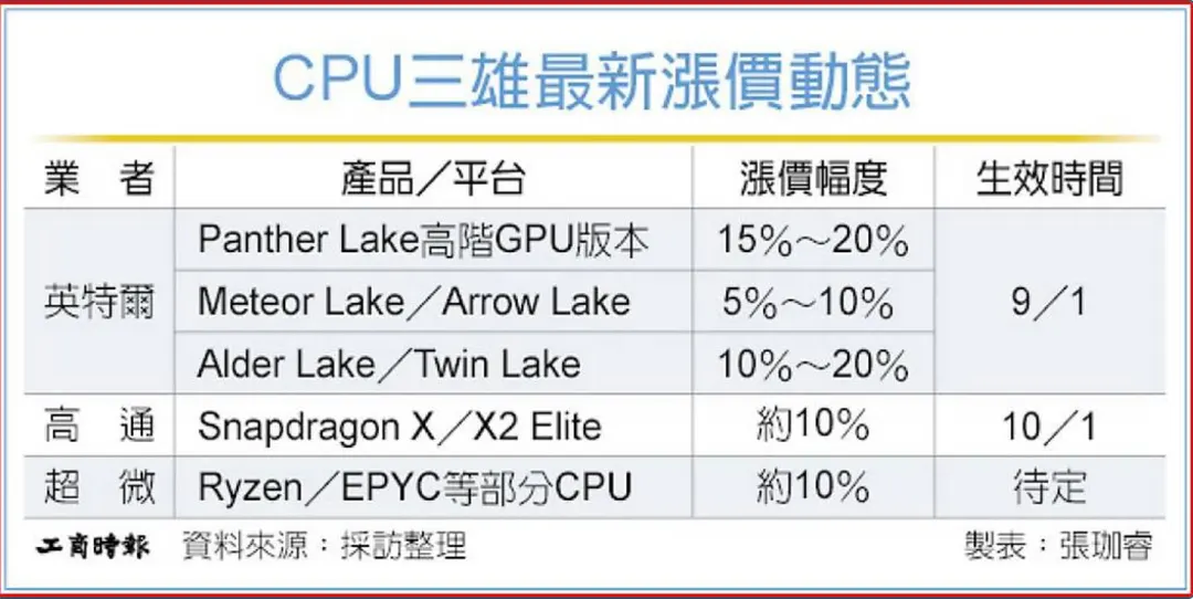 Intel поднимает цены на Panther Lake на 15–20%