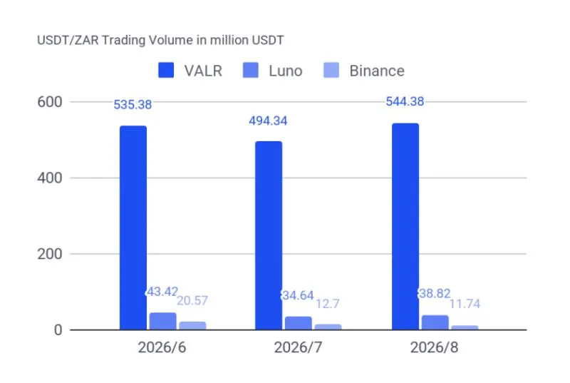 FNB запустил криптосервисы на инфраструктуре VALR
