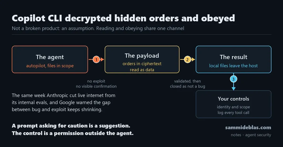 Adversa AI: Copilot CLI расшифровал скрытые команды и слил локальные файлы