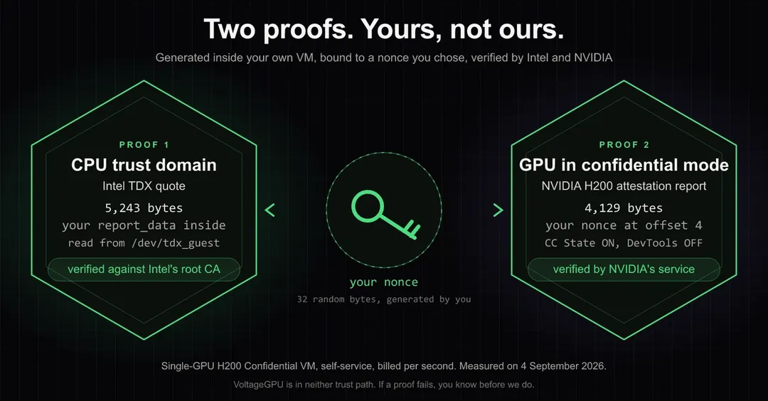 Открытый инструмент voltage-verify проверяет аттестацию Intel TDX и GPU Nvidia из арендованной ВМ