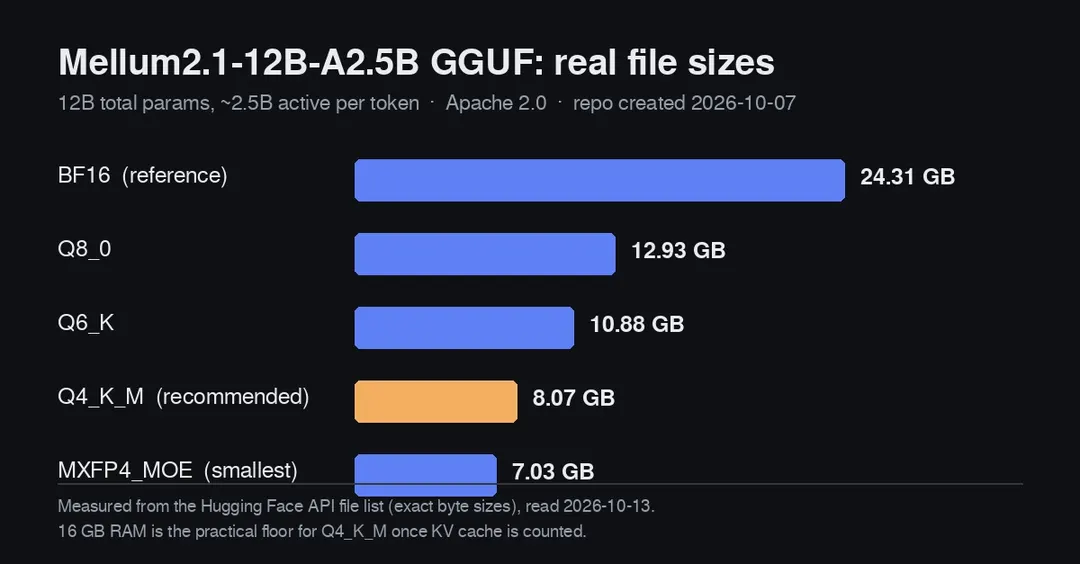 Разбор Mellum2.1: реальные размеры GGUF и бенчмарки JetBrains