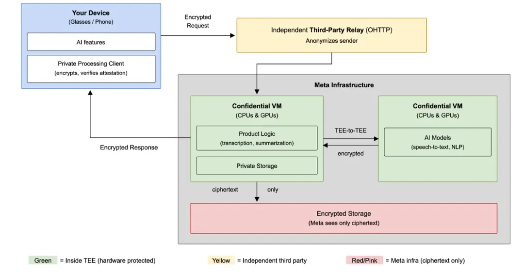 Meta расширила Private Processing на ИИ-очки с конфиденциальными ВМ
