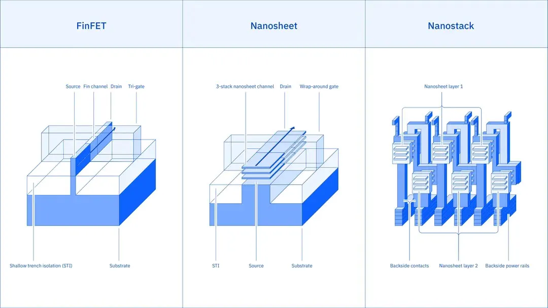 IBM и Siemens займутся наностековой архитектурой транзисторов