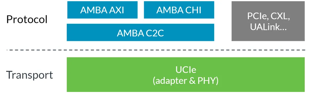 Arm разрабатывает AMBA C2C — единый стандарт связи чиплетов на базе AXI и CHI
