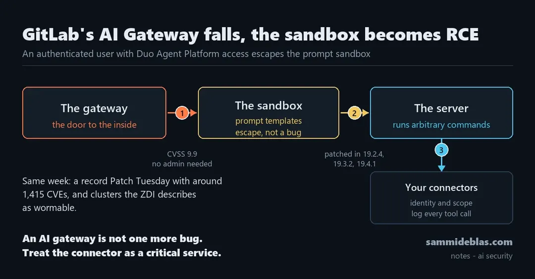 GitLab AI Gateway: побег из песочницы промптов привёл к RCE