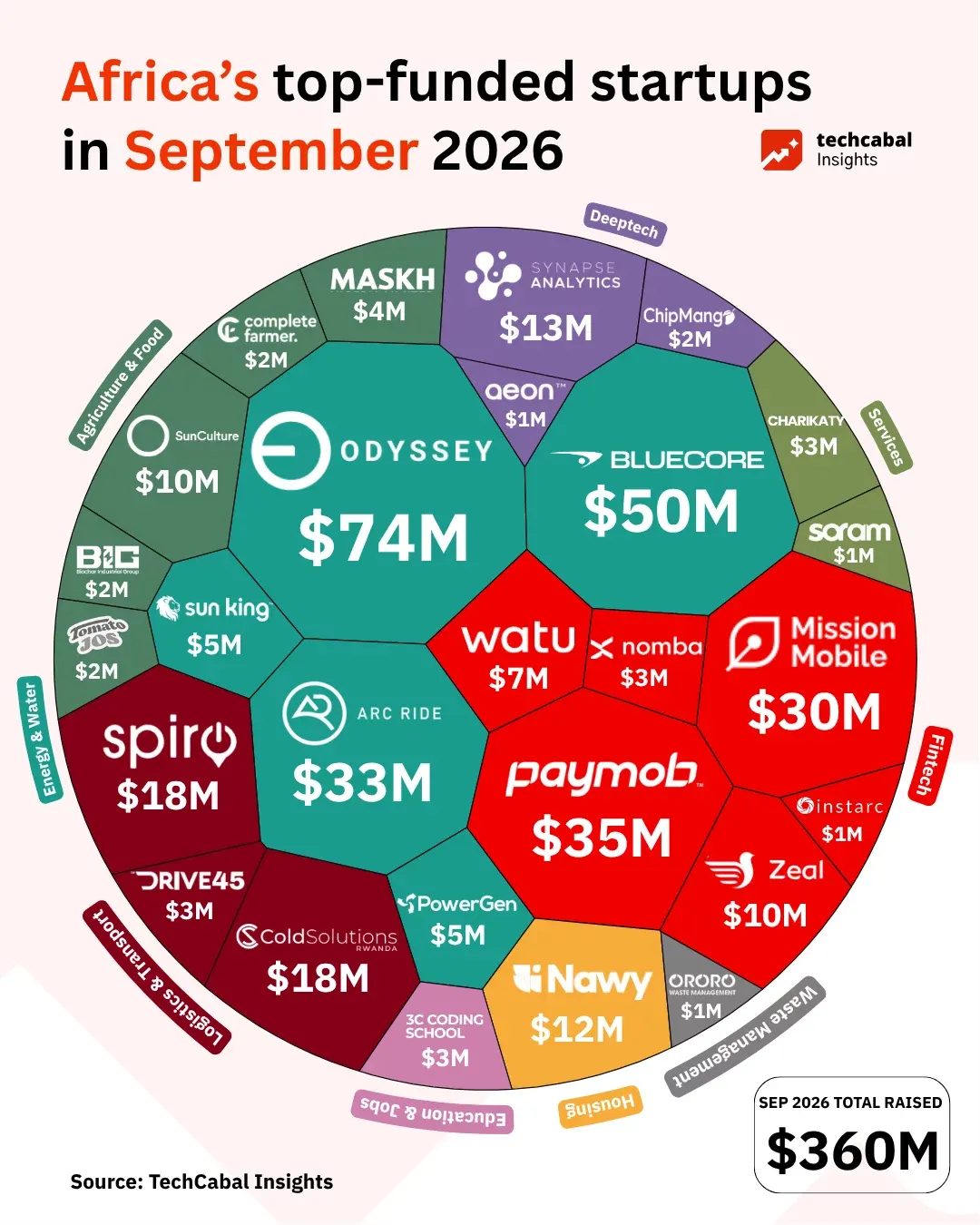 Африканские стартапы привлекли $2,49 млрд за 9 месяцев 2026 года