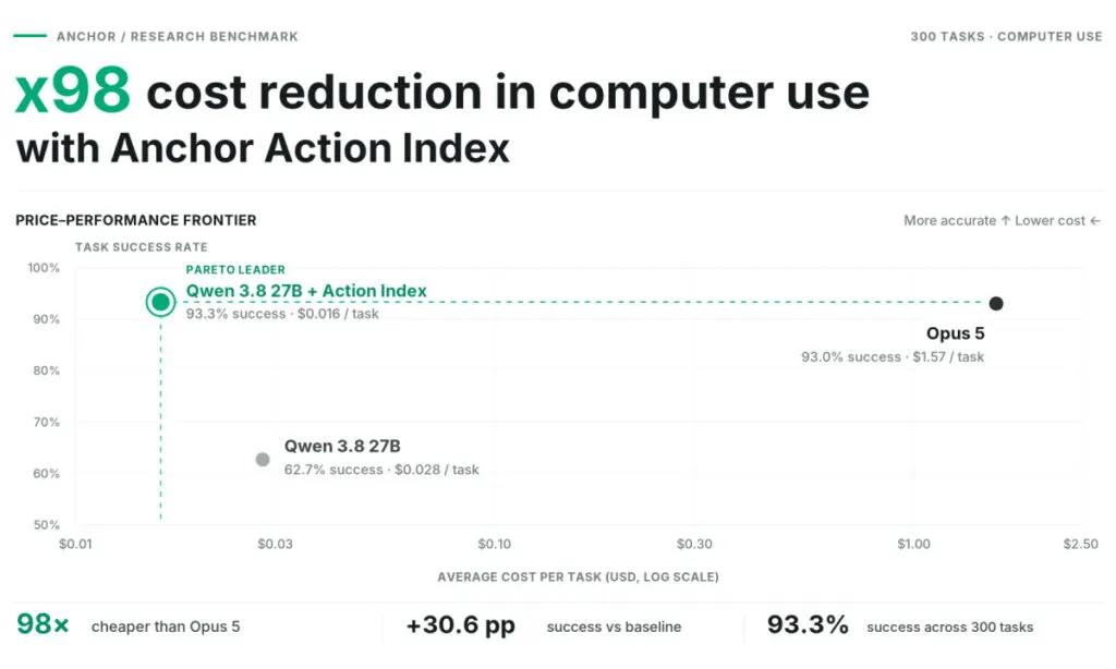 Anchor запустила Action Index: расходы токенов ИИ-агентов упали в 100 раз