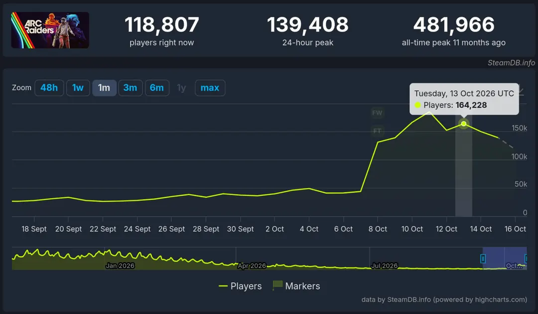 Arc Raiders достигла максимума за полгода после бесплатных выходных и теста PvE