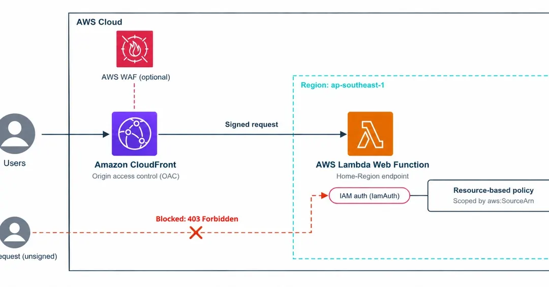 CloudFront научился раздавать приложения на AWS Lambda Web Functions
